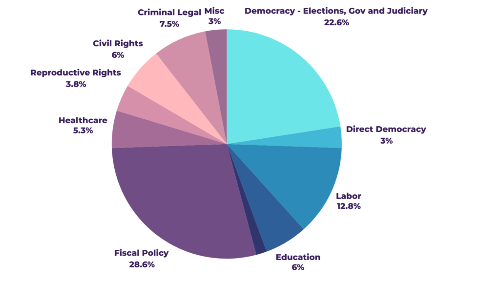 Civil Rights: 8 Criminal Legal Reform: 10 Direct Democracy: 4 Education: 8 Elections, Government, and Judiciary: 30 Environment: 2 Fiscal Policy: 38 Healthcare: 7 Labor: 17 Reproductive Rights: 5 Miscellaneous: 4